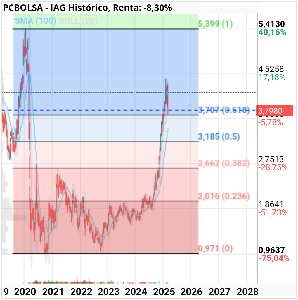 IAG - Pues parece que de esta forma ha llegado al soporte