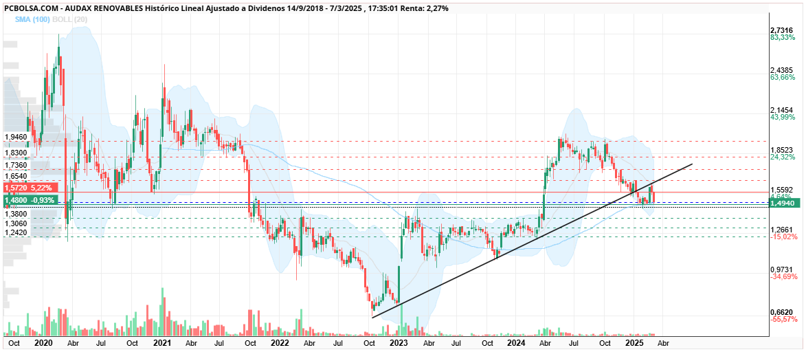 grafico de la accion rubentrading