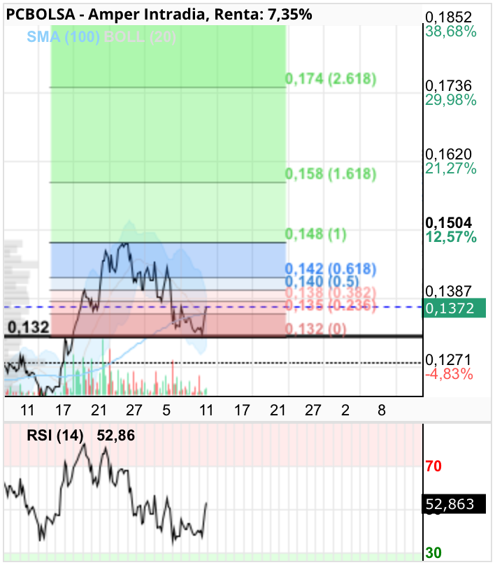 Amper - 2 horas.