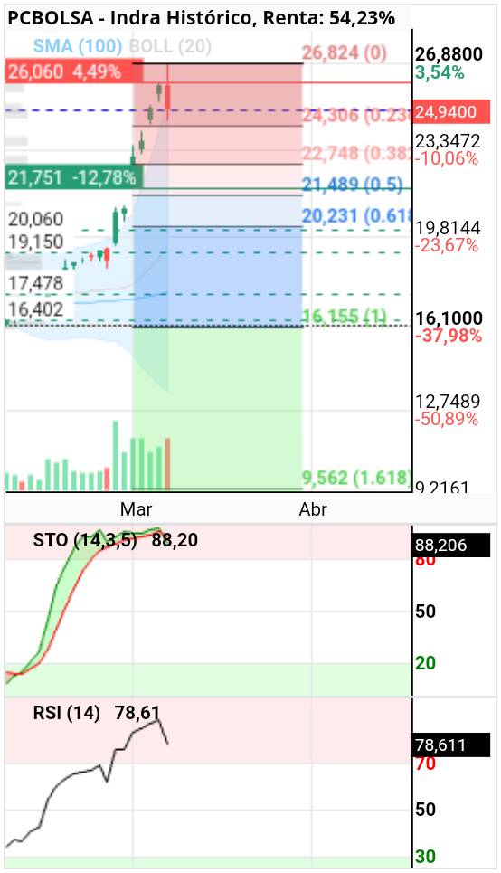 grafico de la accion alkasir
