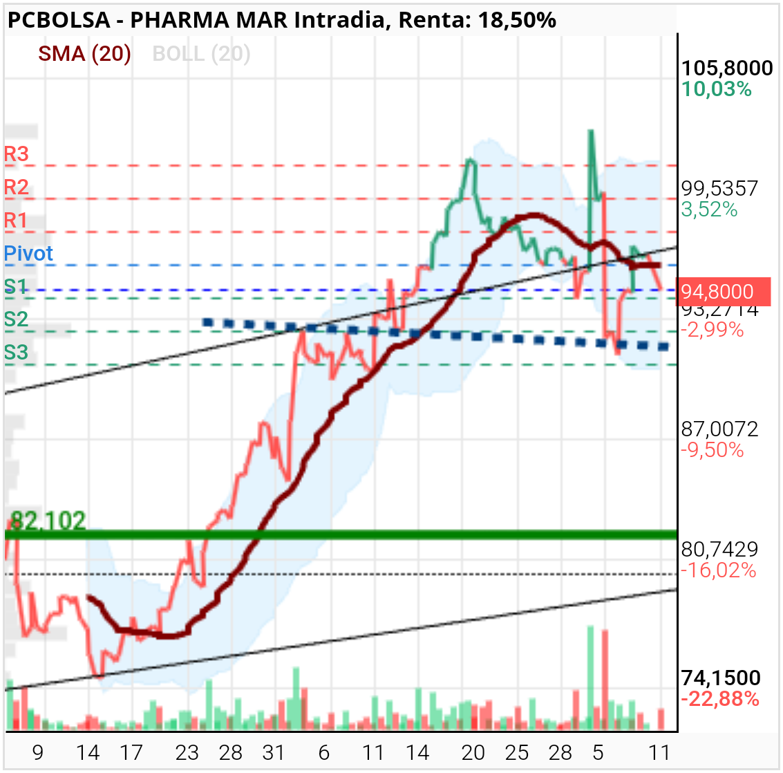 Pharma Mar - Estamos cerca del punto de rebote.