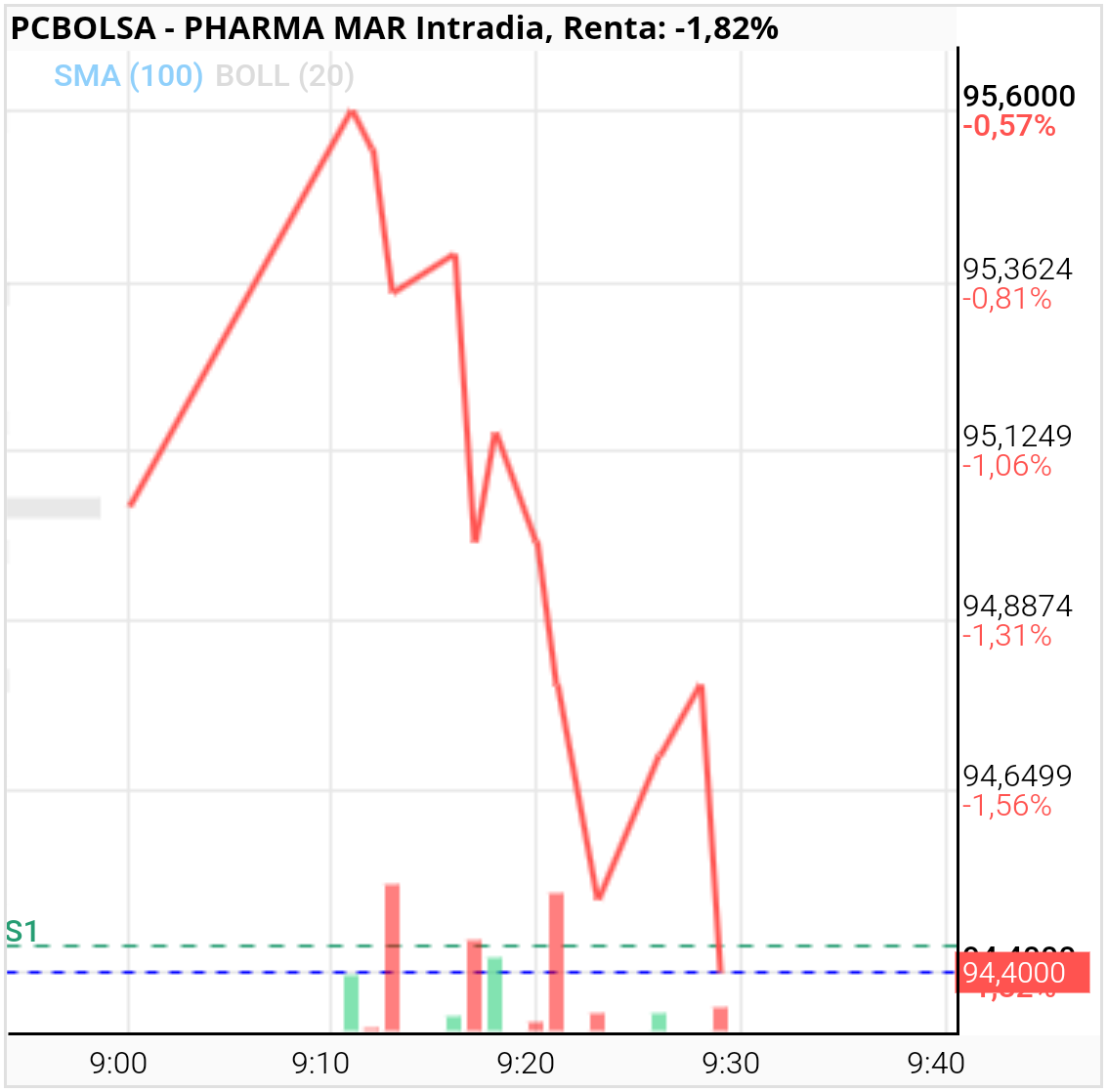 Pharma Mar - Ahora o si no ya
