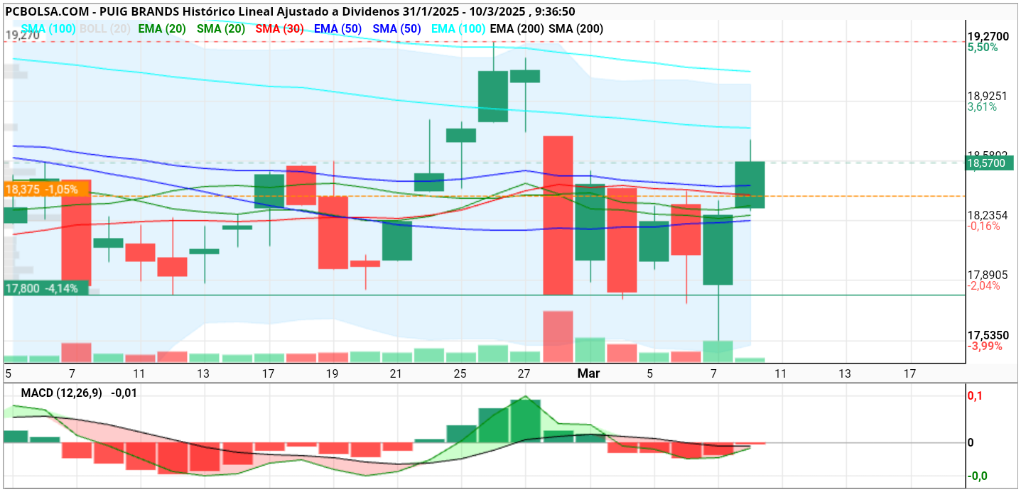Puig Brands - No queremos la cobra hoy y para próximos días hay que superar sma100 y ema100