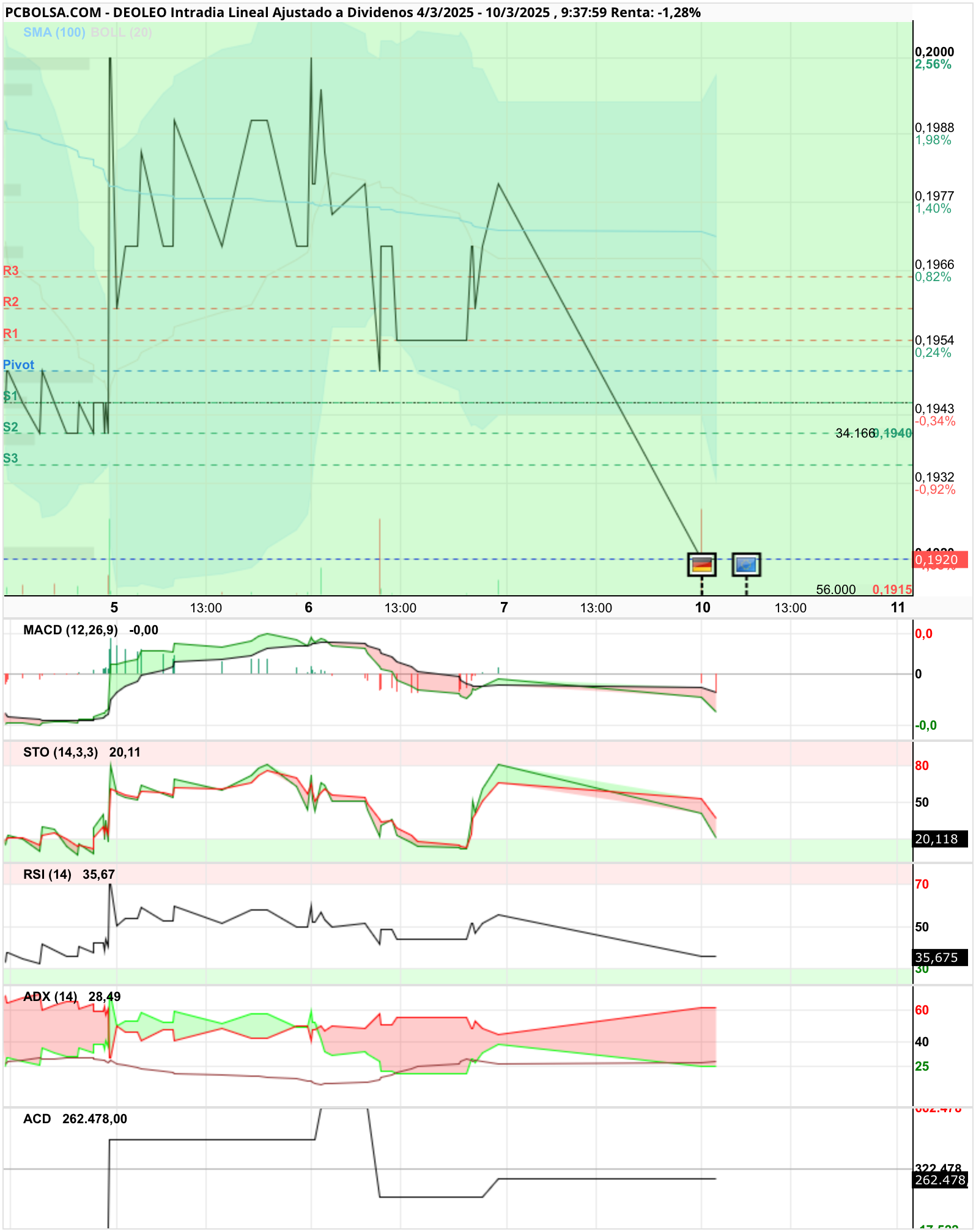 grafico de la accion Deoleo