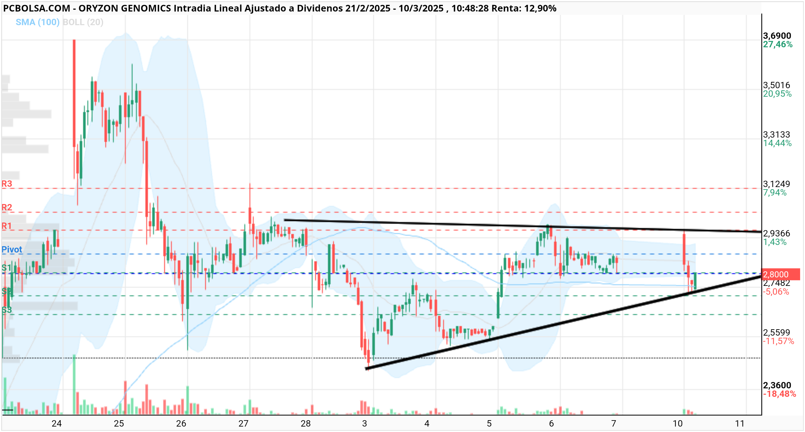 Oryzon Genomics - Puede volver a 2,90 sin mucha complicacion