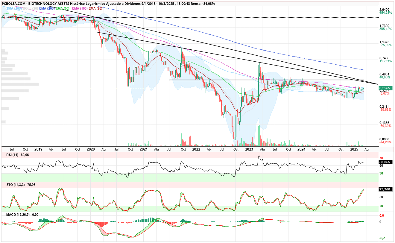 BIOTECHNOLOGY ASSETS - Se han fusionado...