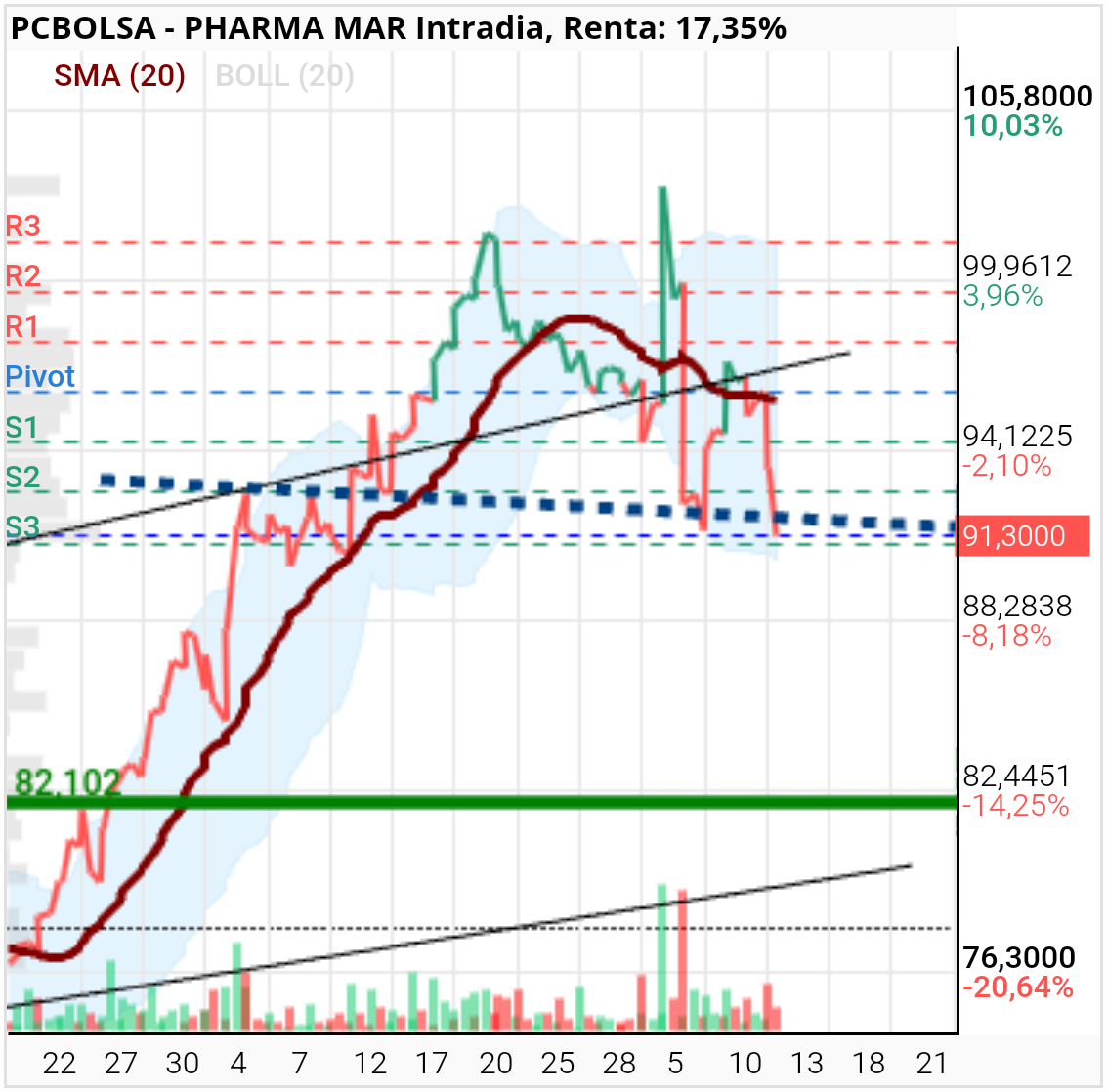 Pharma Mar -