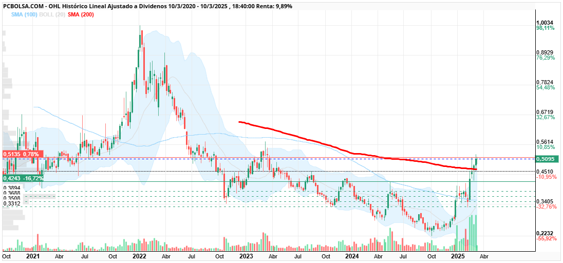 OHL - en semanal