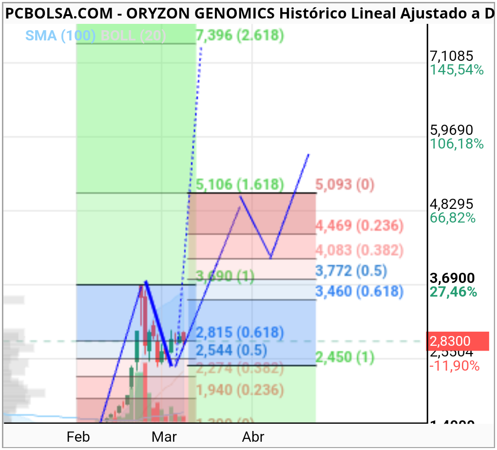 Oryzon Genomics - Dejo en abierto el estudio de las ondas de elliot
Las ondas de elliot son perfectas en su formación y deben respetar tanto los niveles fibos en los impulsos como en las correcciones
La onda 1 comienza en mínimos
La onda 2 no puede corregir mas del inicio de la onda 1
La proyección de la onda 3 es el 1.618 fibbo de la onda 1 ,serian los 5.10€
La línea a puntitos sería un elliot acelerado,yo nunca lo vi,su onda se iría al 2.618 fibbo 7,39€
Onda 4 no debería corregir más del 0.382 fibbo de la onda 3 ,aunque hay quien le da margen hasta el 05 fibbo
La onda 5 es la más impredecible y puede dar fallo en cualquiera momento,no hay muchos estudios con una proyección fija o clara ,por lo que hay que estar muy pendientes
Al finalizar onda 5 comenzaría la corrección en A B C