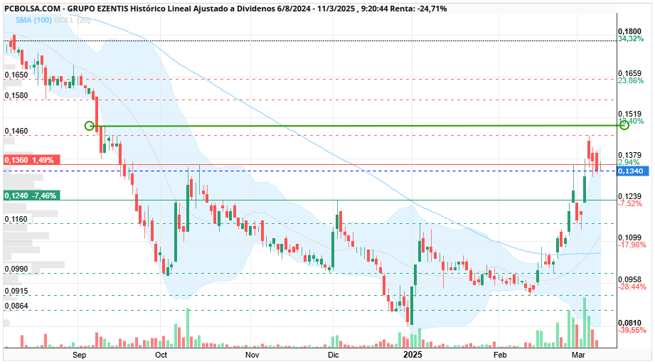 grafico de la accion xpcp
