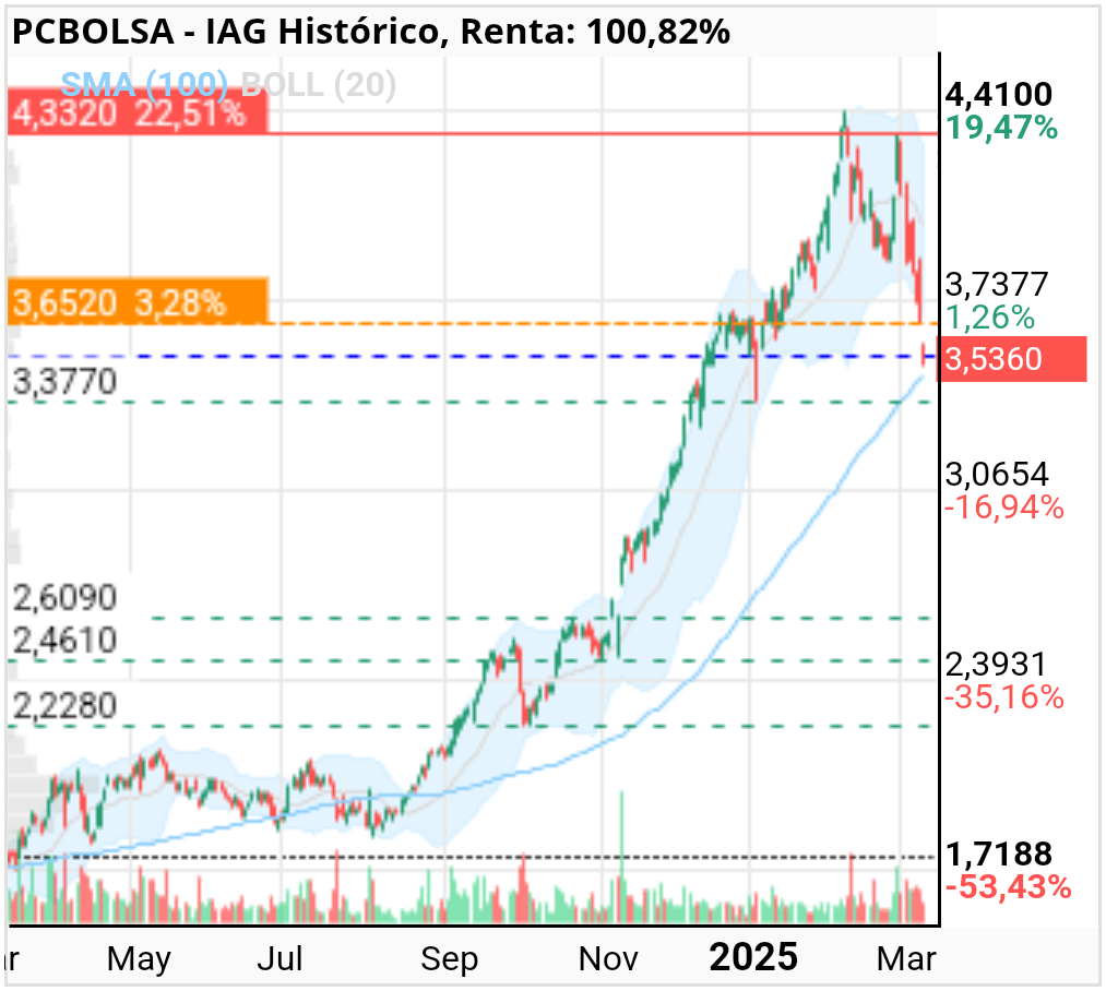 grafico de la accion sau16