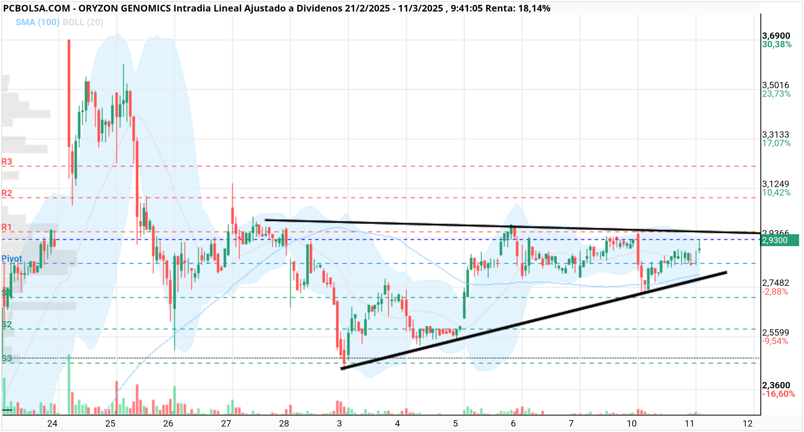 Oryzon Genomics - Cerca de escapar