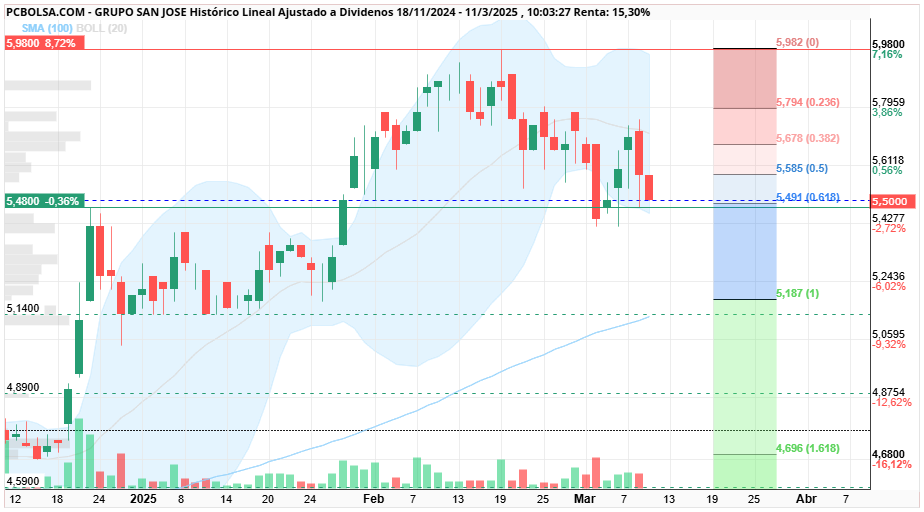grafico de la accion xpcp