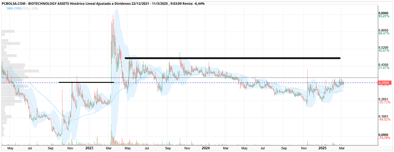 BIOTECHNOLOGY ASSETS - Quedó situada a golpe de 30% aprox de apertura... contratos acumulados, chevie nervioso, ya solo falta que terminen de apretar las BB un poco más y a ver un día dónde abre