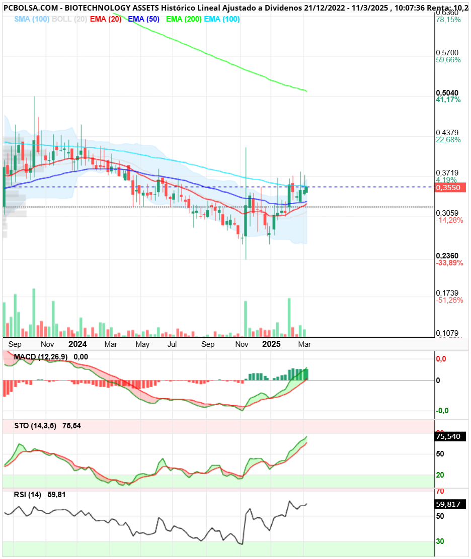 BIOTECHNOLOGY ASSETS - Si hay precio superior a ese tik 2-3550 podria romper fuerte esa ema 100