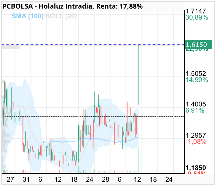 Holaluz - Quo vadis?