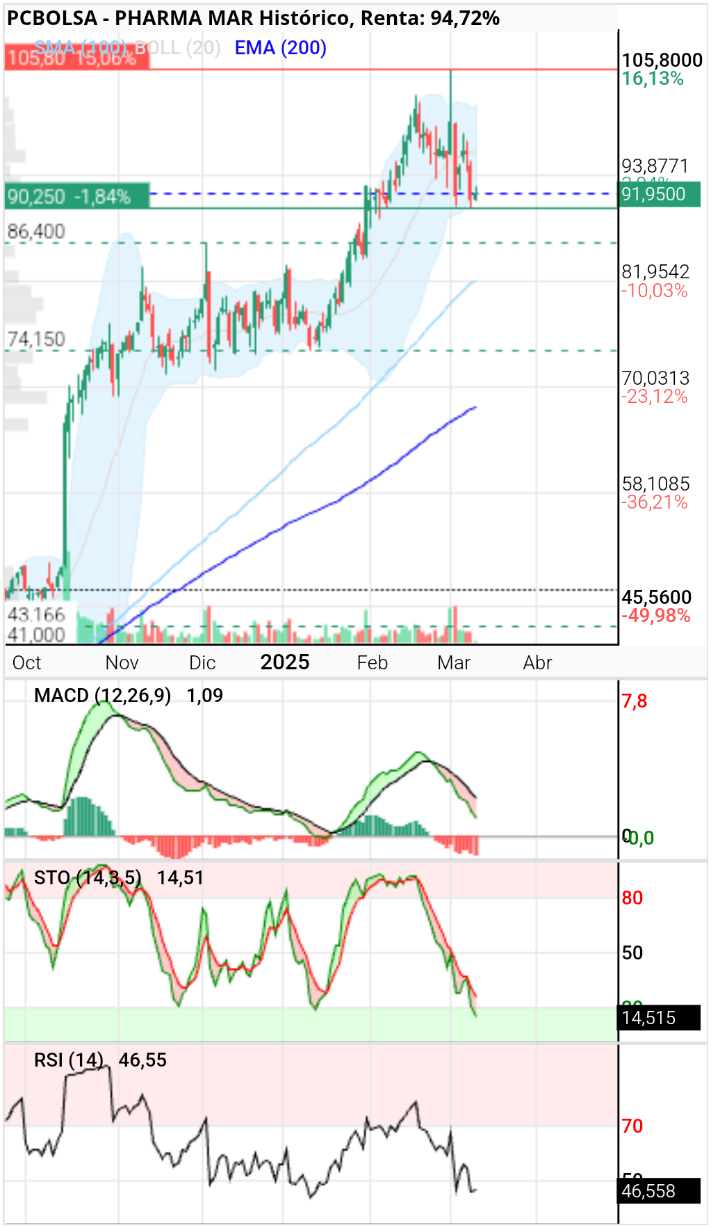 Pharma Mar -