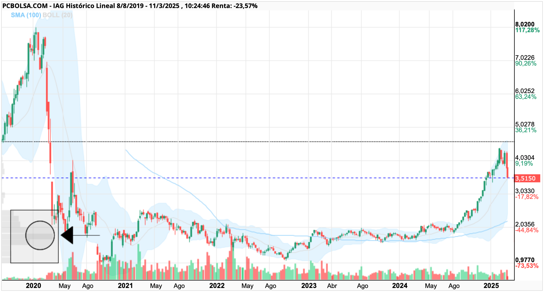 IAG - Soporte por volumen 2,50
Y si pierde 1,80... Nueva AK