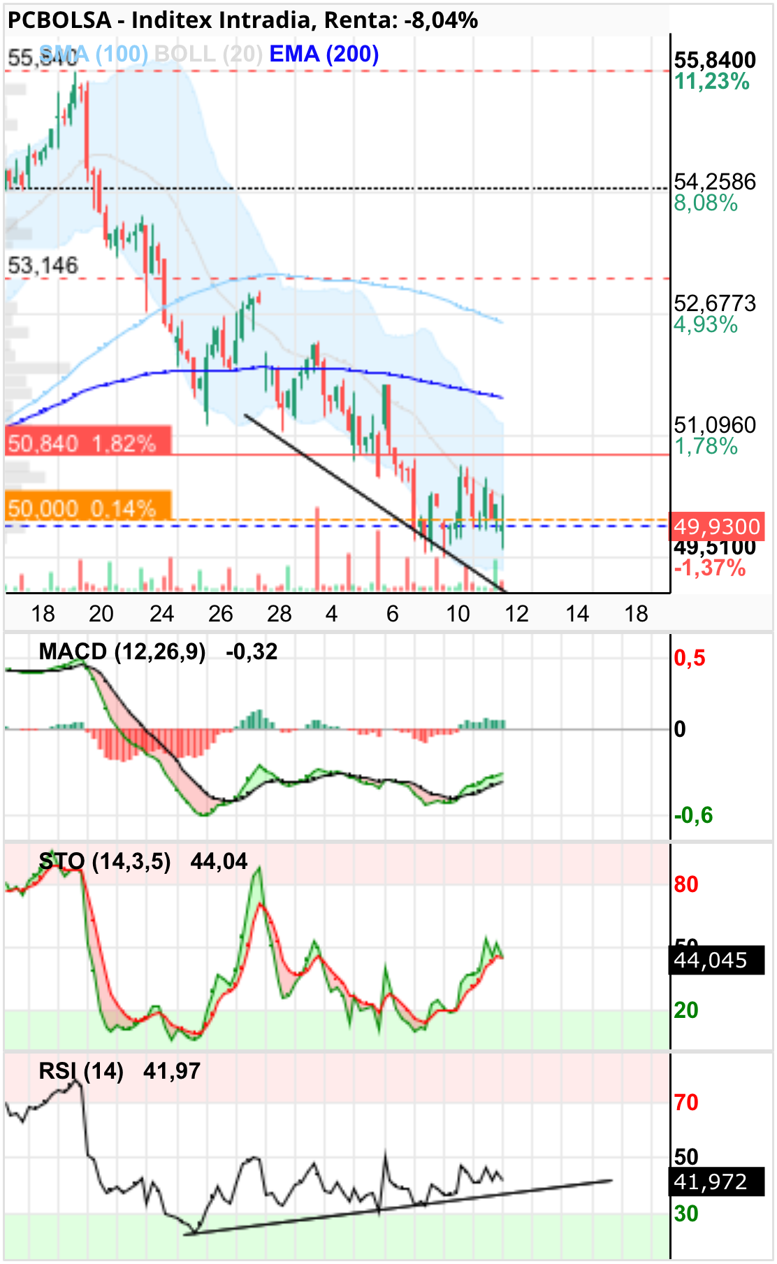 grafico de la accion Inditex