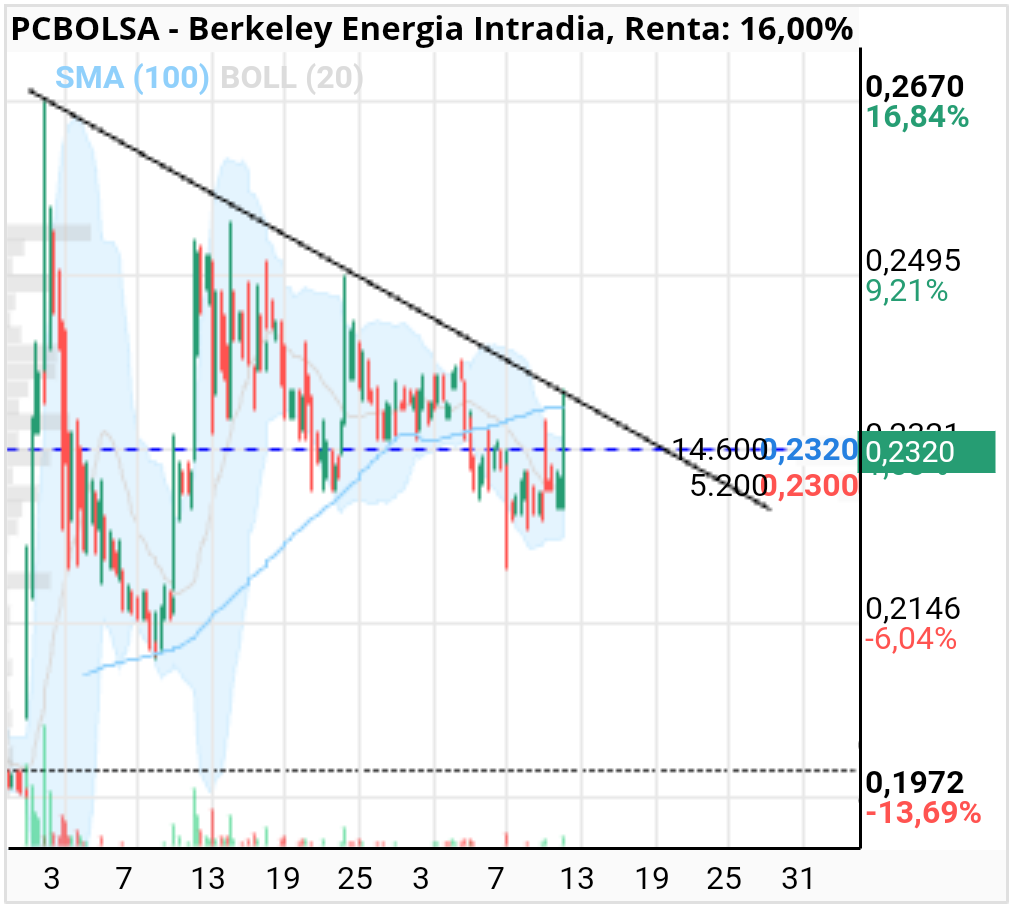 Berkeley Energia - Q listos... Justito para no pasarla