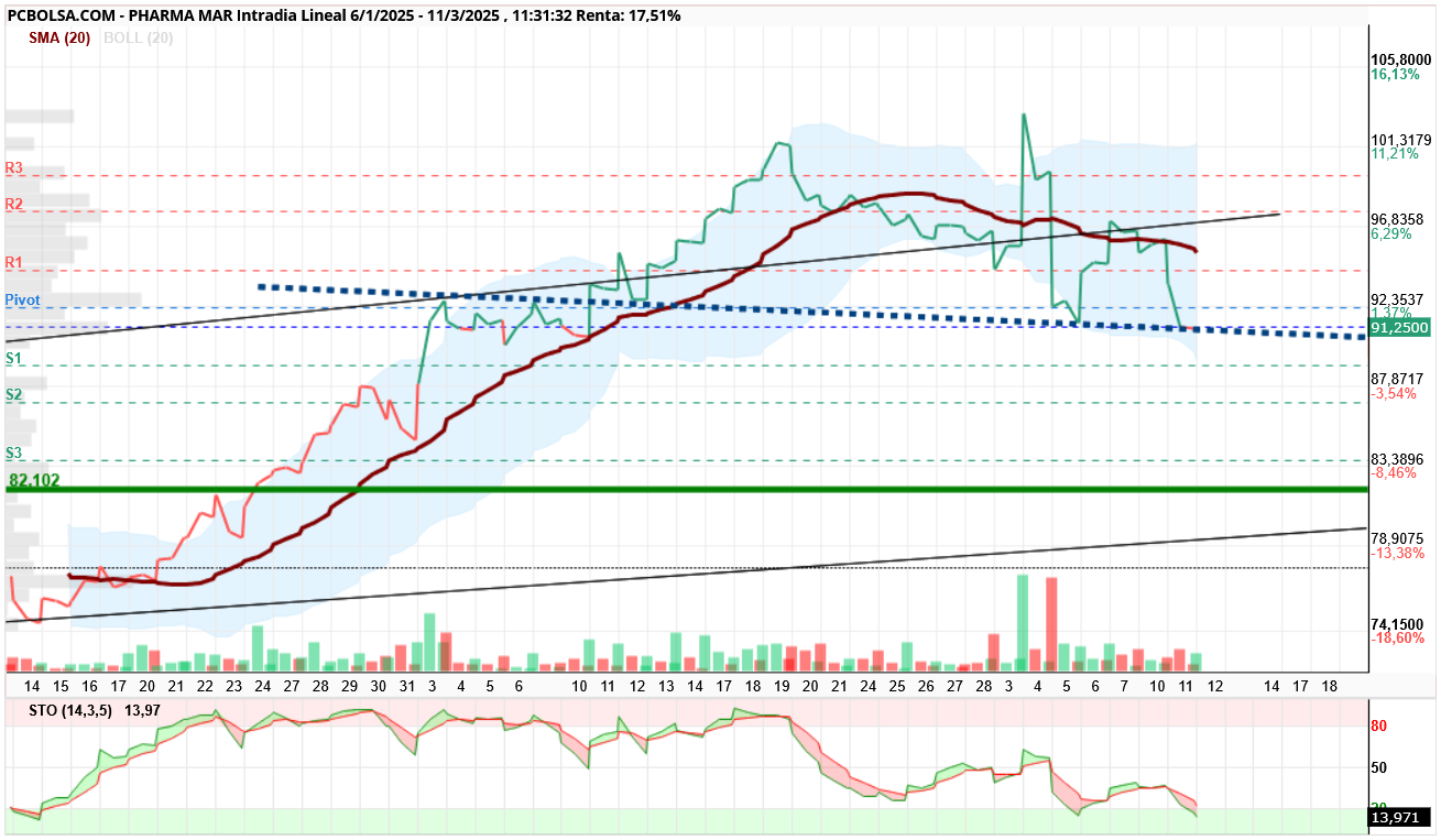 Pharma Mar - 91.25