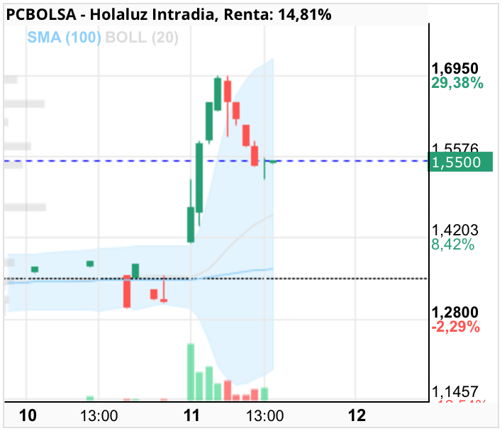 Holaluz - Observar los volúmenes, valorar y ejecutar.