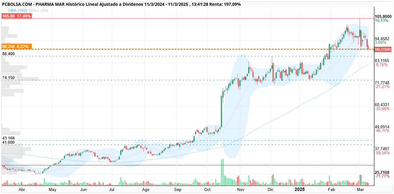 grafico de la accion mymusic