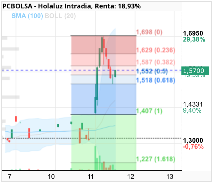 Holaluz - Me parece que giró en el 0,618.
Vamos allá!!