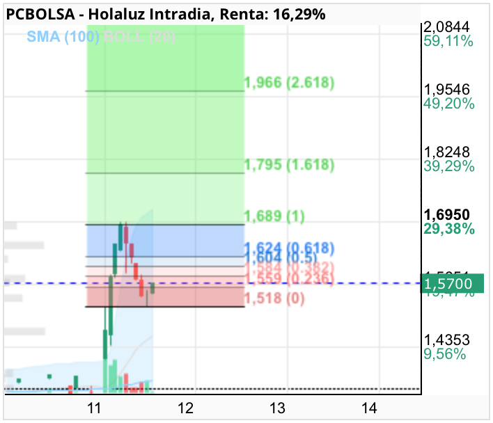 Holaluz - Primer objetivo los 1,80€