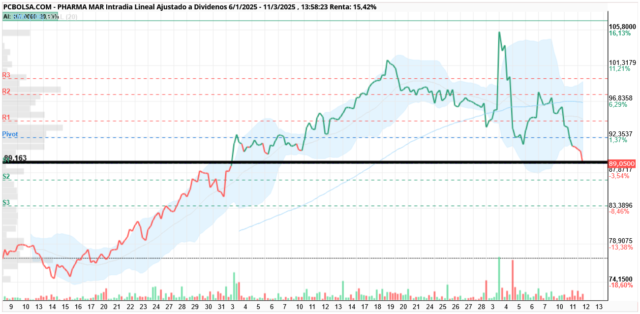 Pharma Mar - Precio del 31-01-2025