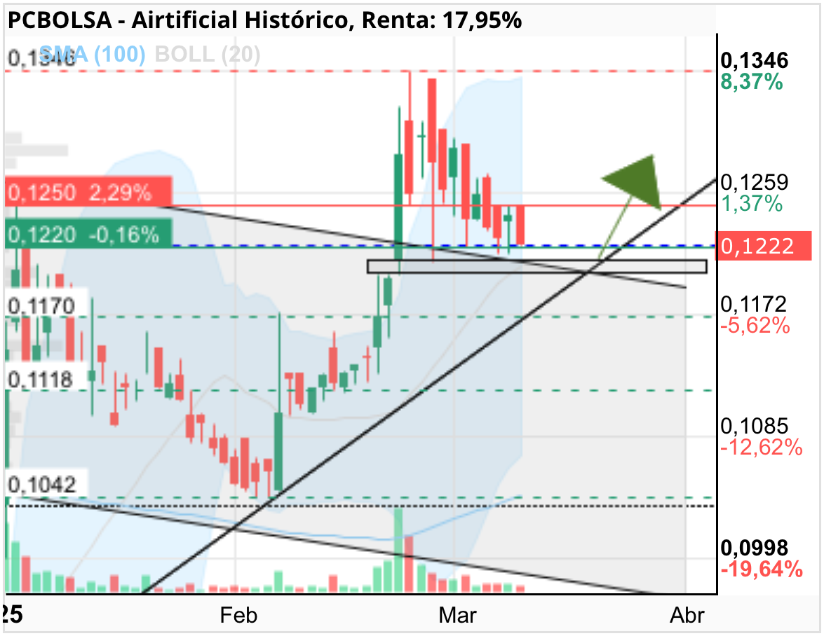 Airtificial - Vuelvo a poner mi gráfico pero en menos plazo para que se vea mejor
Quizás vaya poco a poco a cerrar ese Gap en los 0,119 y sea suficiente aunque los 0,122 están aguantando muy bien …