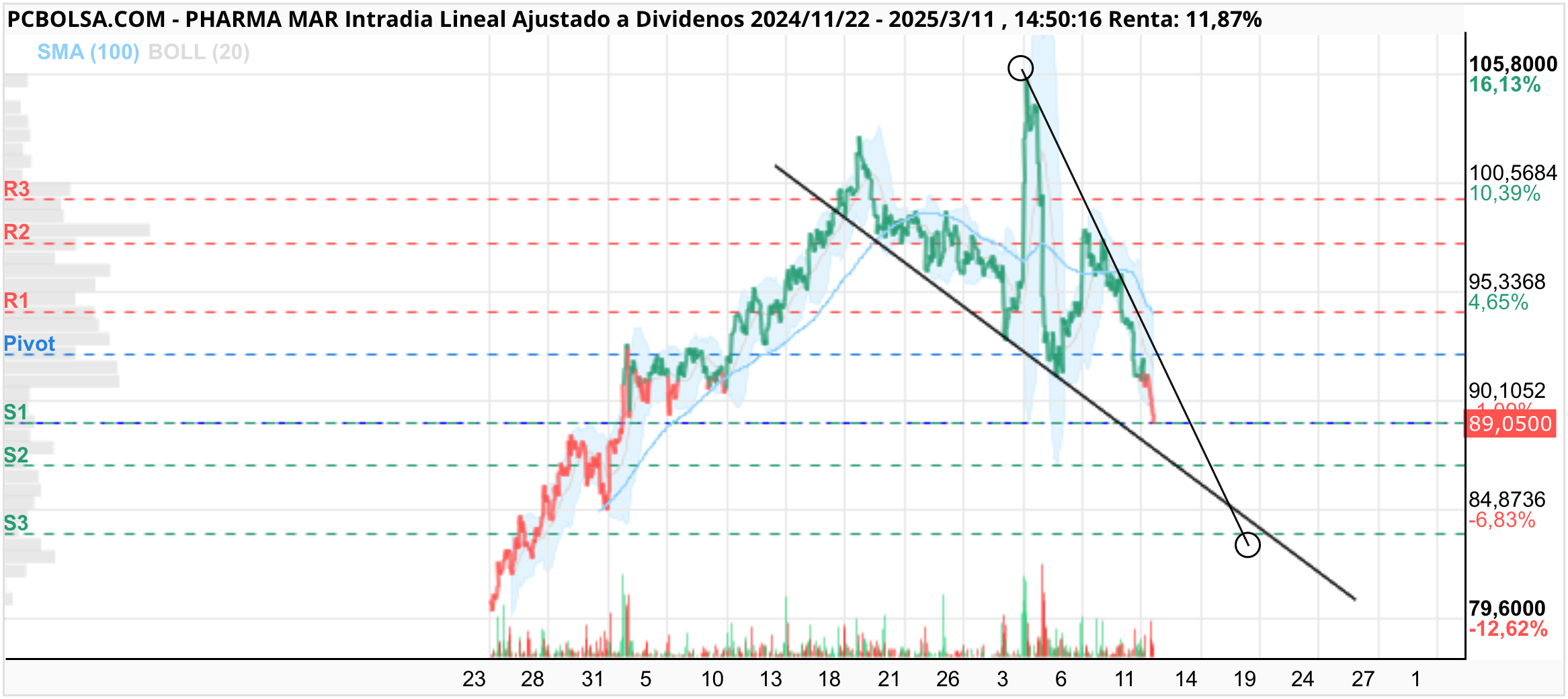 grafico de la accion miai