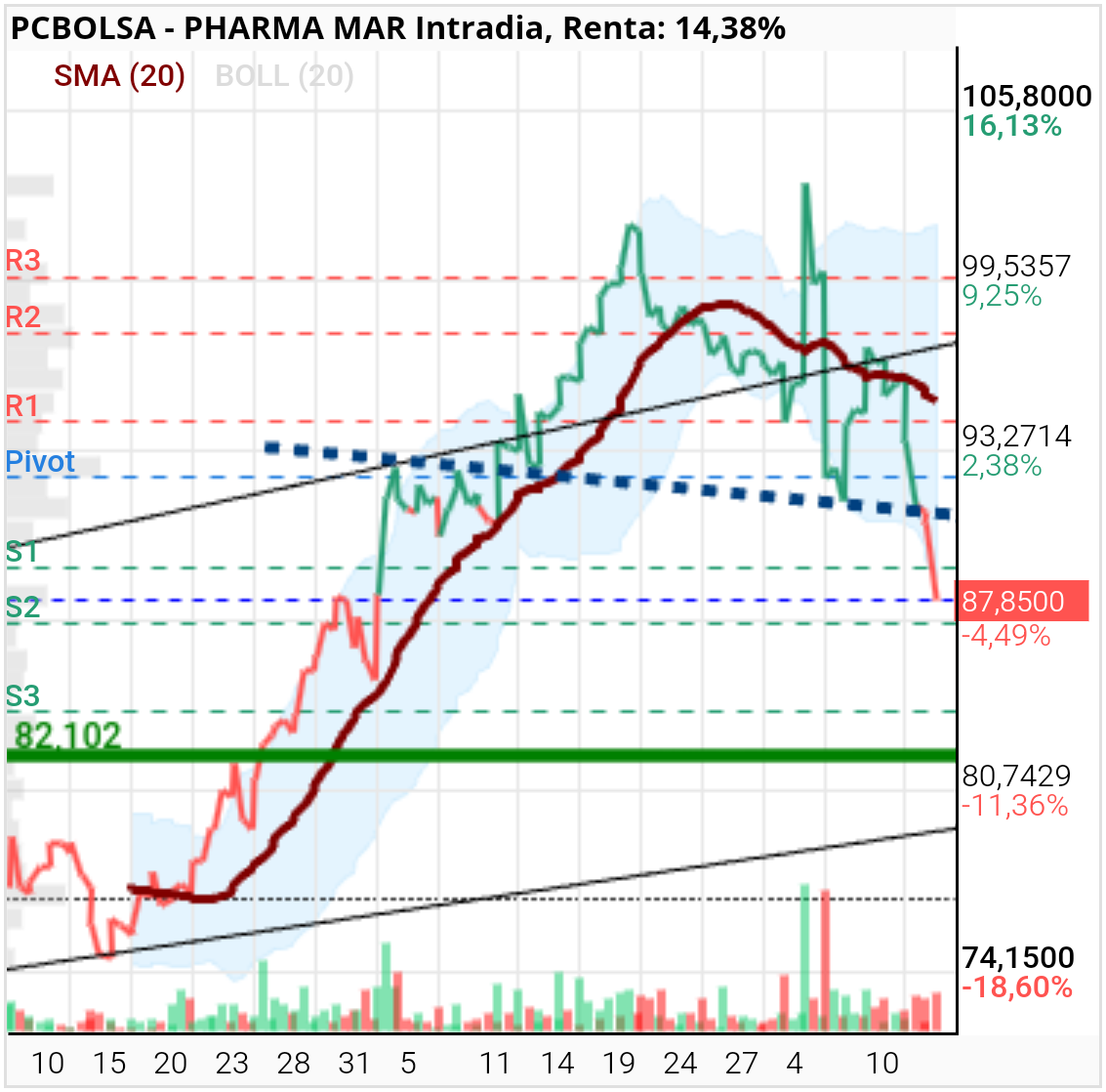Pharma Mar -  
