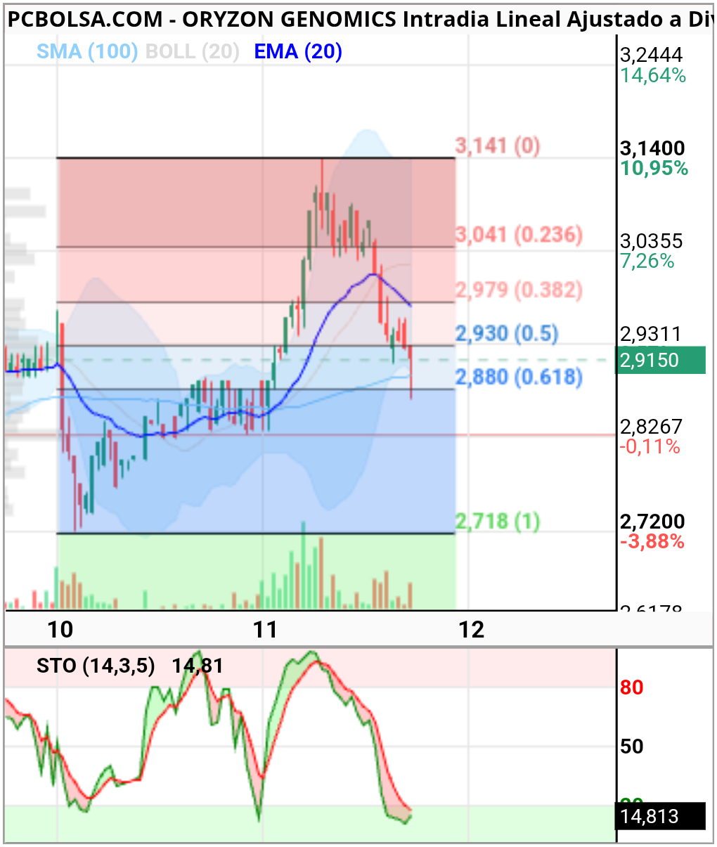 Oryzon Genomics - Grafico en 15 minutos
Corrección al 61 fibbo del impulso
Si corta estocástico debería irse arriba