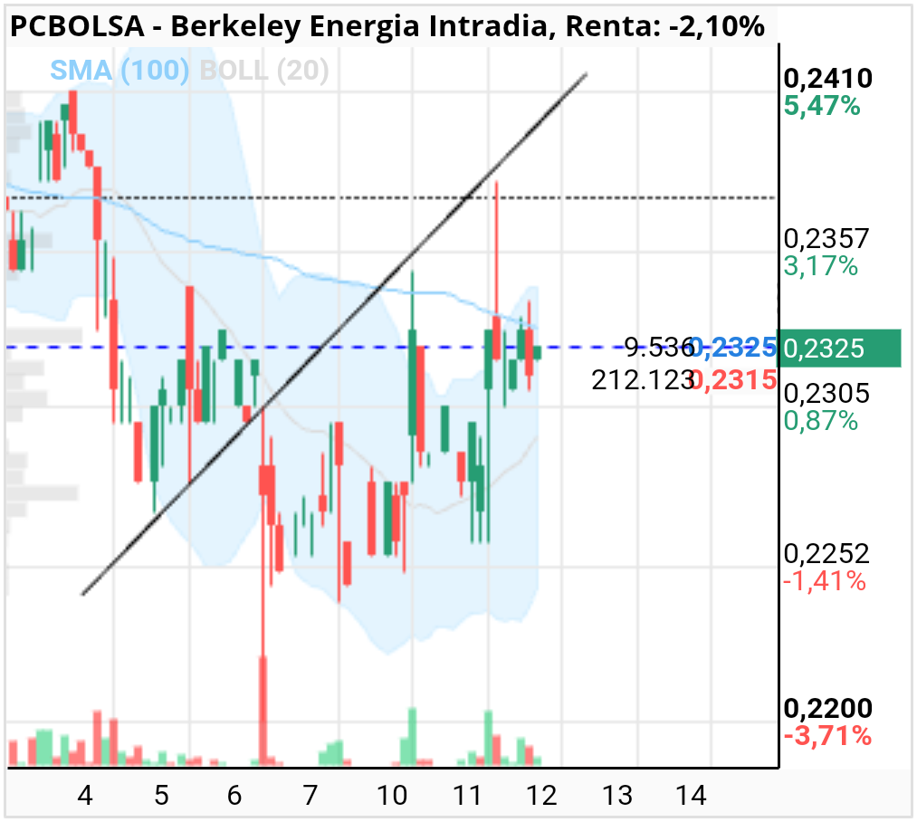 Berkeley Energia - La siguiente tendria q irse ya a los 0.24 o 0.2415