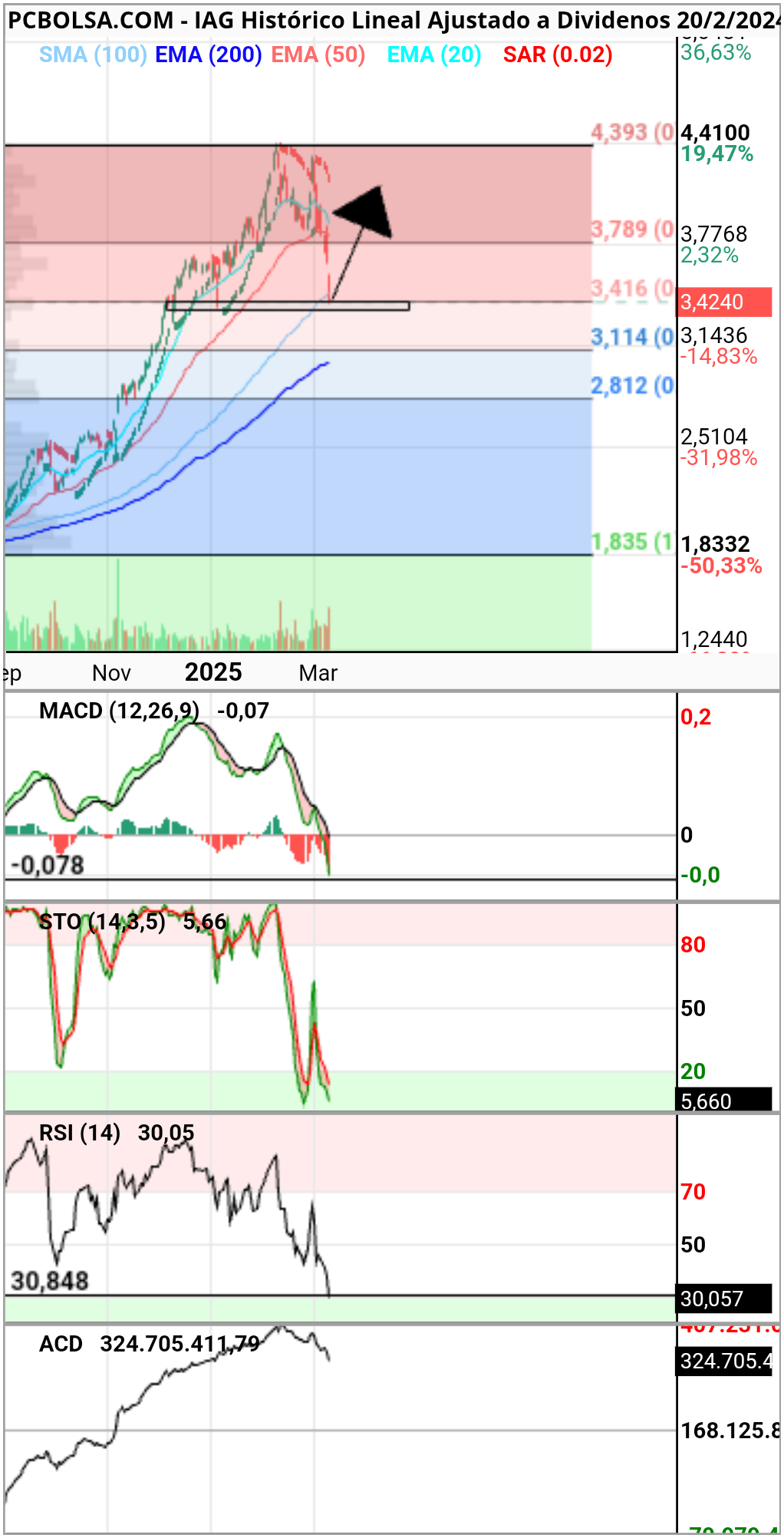 IAG - Posible zona de rebote.