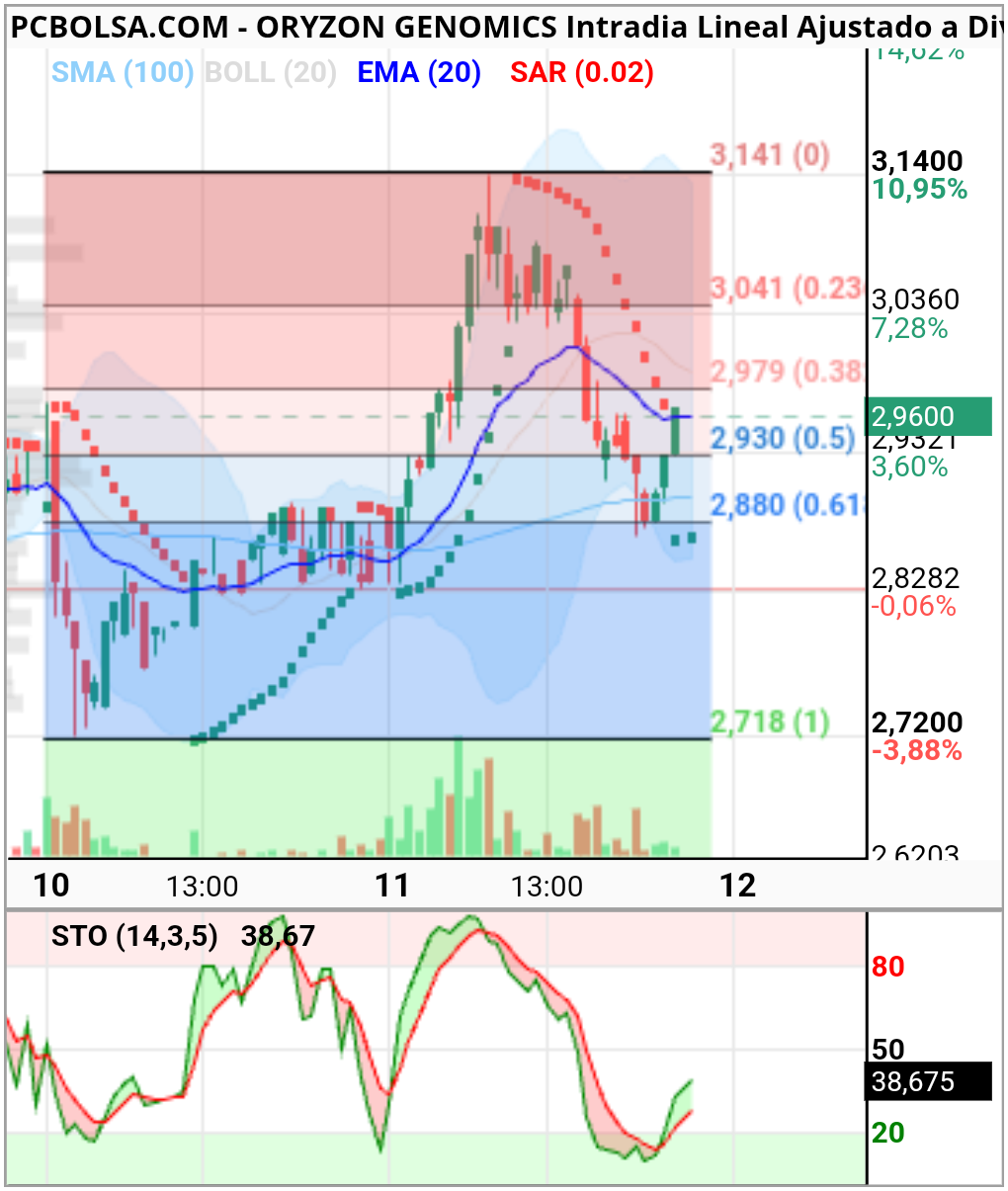 Oryzon Genomics - Actualizo grafico 15 mts
Atacando sar y ema