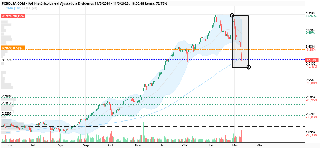IAG - corrgir es normal que lo haga , despues de hacer un X 2.5 en 7-8 meses , la manera de hacerlo es lo que mosquea con gap bajista incluido hoy
pero bajar a 3,40 despues de subir de 1.80-4.40 entra dentro de lo nrmal