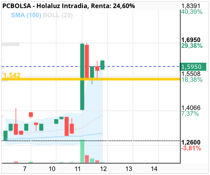Holaluz - Buena zona para reconstruir/ continuar la subida.