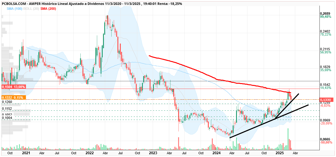 Amper - alcistas y media 200 en semanal