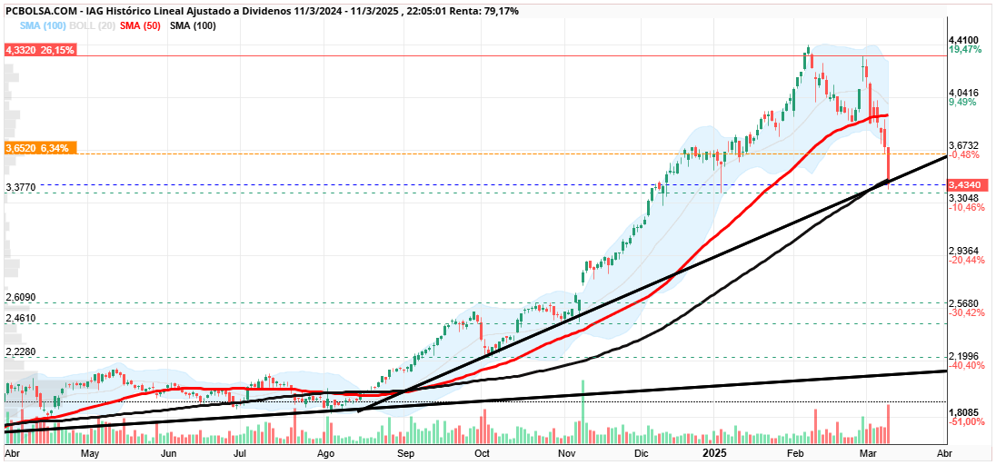 IAG - media 50 / 100 sesiones