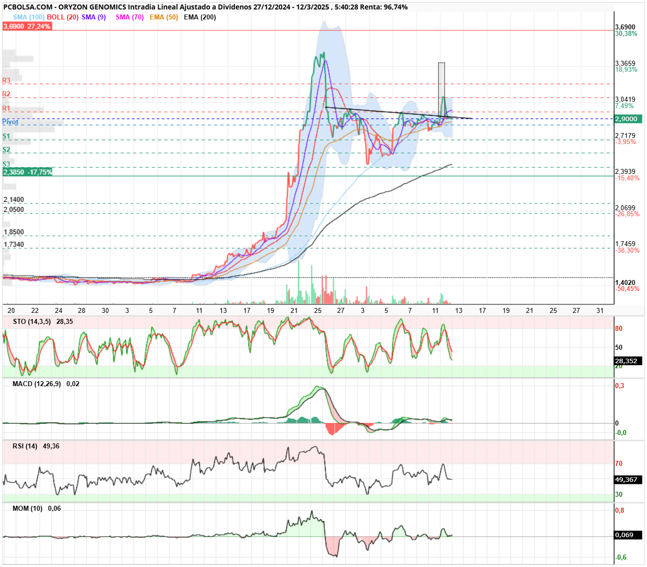 Oryzon Genomics - Buenos días,
Demeiga, mira que puse hace unos días, jeje, a ver si cumple. Creo que está en la onda B de corrección.