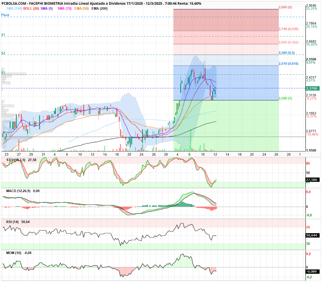 grafico de la accion Facephi Biometria