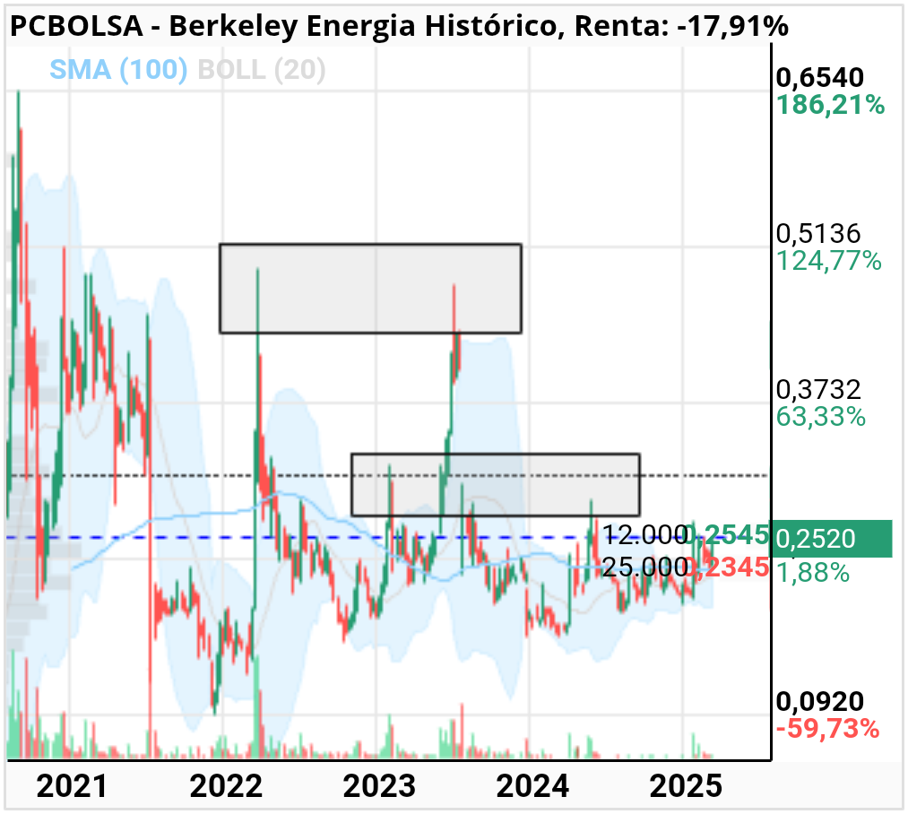 Berkeley Energia - Si consigue superar el primer rectángulo si iria lo mas provable al segundo directo xq no se aprecian resistencias. Seria una buena subida de las que se marca cada x tiempo.