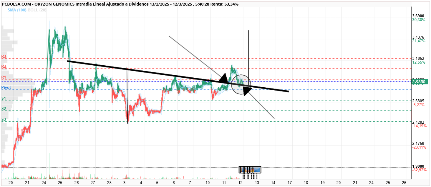 Oryzon Genomics - Hola... como dijimos ayer, rompió la bajista y con fuerza, que la llevó a 3,14, luego volvió haciendo un pullback a esa bajista, y creo nos hará 2 suelos y de ahí a seguir su camino, sigo viendo el 3,69, a ver qué pasa, eso es una figura como un HCHI
Si rompiéramos el 3.69... jejejejeeje Salud y Suerte!!!