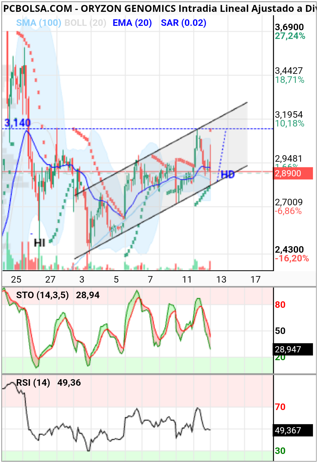 Oryzon Genomics - A ver si desarrolla ese hb y no pierde el canal y al estocástico le da tiempo a girarse
Junto con el hchi en lineal de Javi tendría más fuerza
Suelo dejar gráficos en privado para no llenar el foro