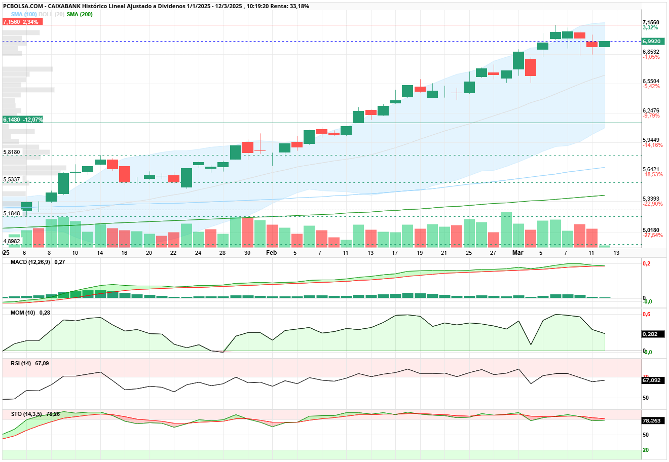 grafico de la accion Caixabank