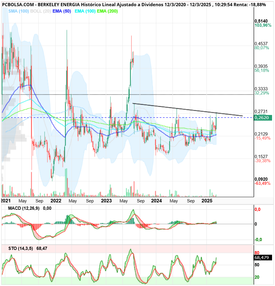 Berkeley Energia - Semanal figura de taza llegando a su fin con clarisimo incremento de volimen. Veremos si la semana que viene no hay ip con resultados catas.