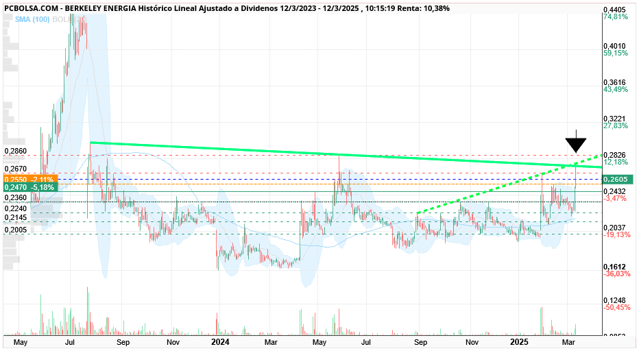 grafico de la accion hgf16