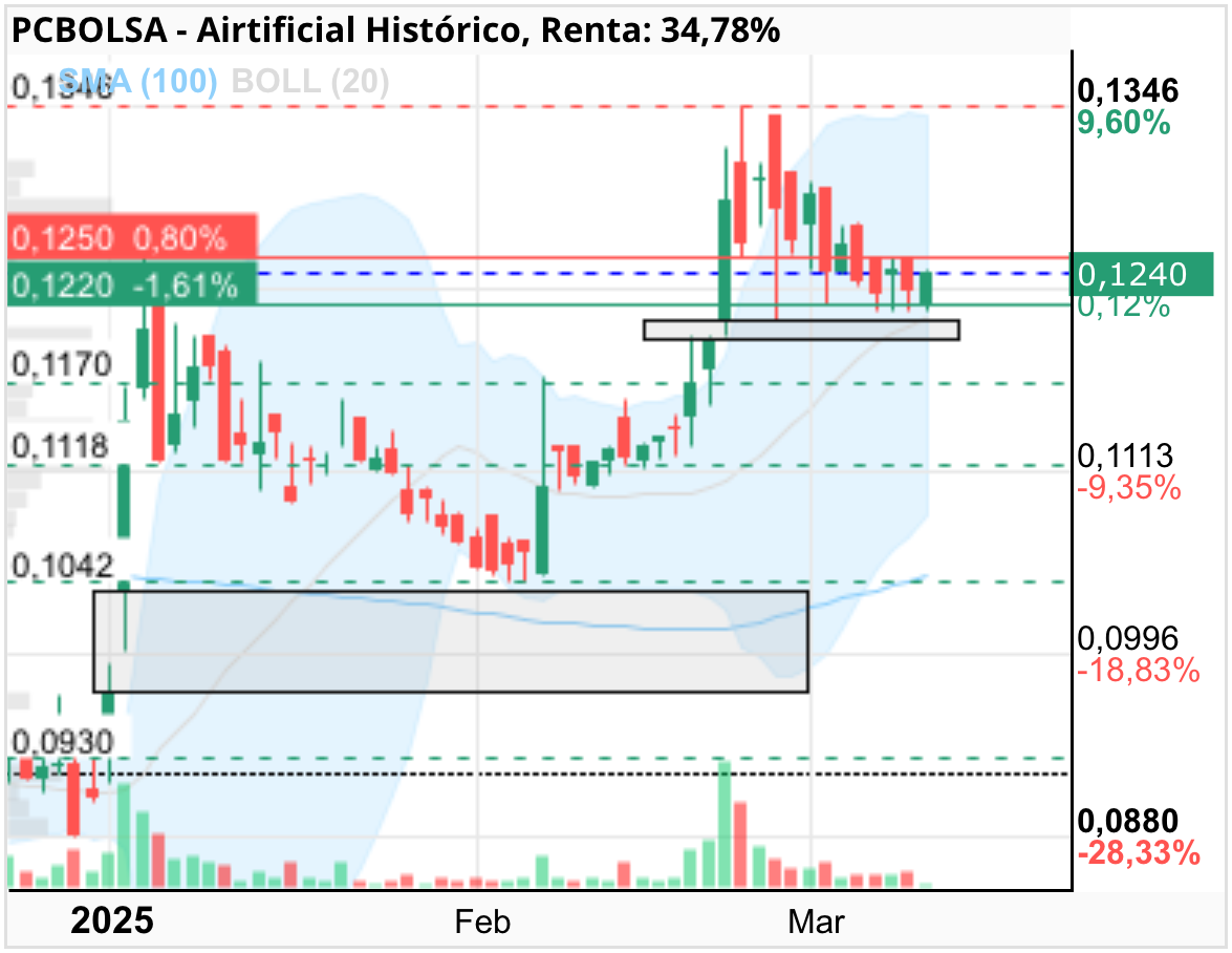 Airtificial - Realmente me equivoqué y no lo tocó en los 0,103 pero era por el alto interés que había además de los muchos intras que había aquí calentando
Yo tuve que comprar en 0,105 porque no me dieron opción jjjj
Pues a lo mejor hace lo mismo y me equivoco otra vez y hay más interés oculto del que parece …